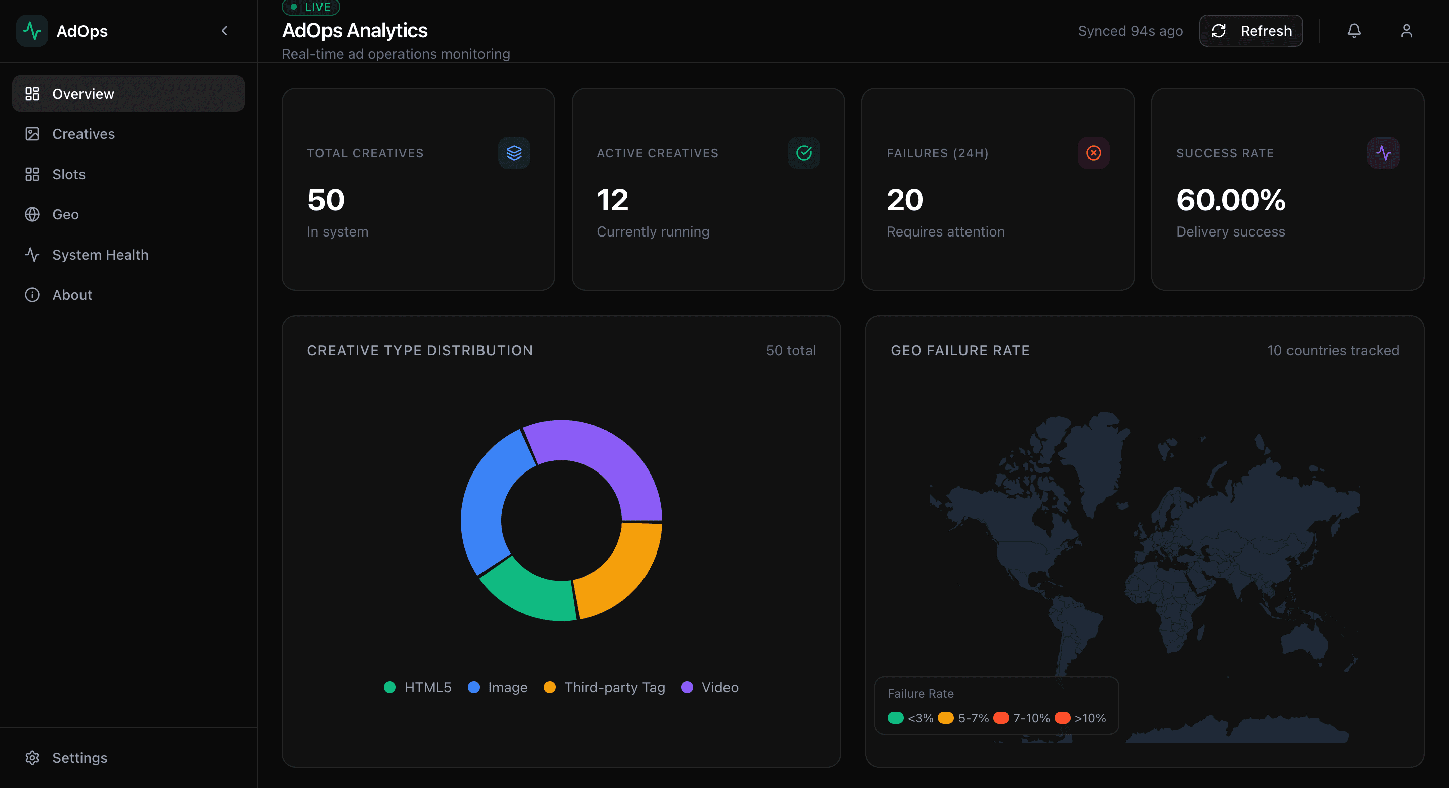 AdOps Analytics Dashboard - Real-time monitoring with creative distribution charts and global performance tracking
